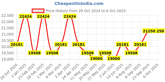 myntra.com KALPRAAG Men Ethnic Motifs Embroidered Regular Sequinned Kurta with Trousers & With Dupatta kalpraag Price History Graph from 26 Oct 2024 to 5 Oct 2025