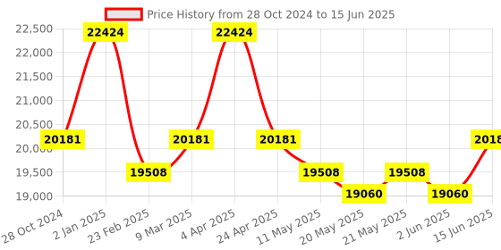 myntra.com KALPRAAG Men Ethnic Motifs Embroidered Regular Sequinned Kurta with Trousers & With Dupatta kalpraag Price History Graph from 28 Oct 2024 to 15 Jun 2025