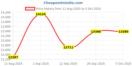 myntra.com KALPRAAG Men Ethnic Motifs Embroidered Regular Thread Work Kurta with Pyjamas & With Dupatta kalpraag Price History Graph from 11 Aug 2025 to 5 Oct 2025