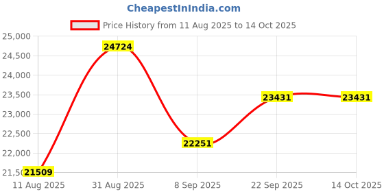 myntra.com KALPRAAG Men Ethnic Motifs Printed Kurta with Patiala & Dupatta kalpraag Price History Graph from 11 Aug 2025 to 13 Oct 2025