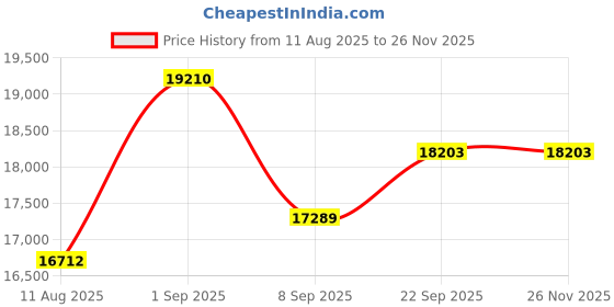 myntra.com KALPRAAG Men Ethnic Motifs Printed Regular Linen Kurta with Trousers kalpraag Price History Graph from 11 Aug 2025 to 24 Nov 2025