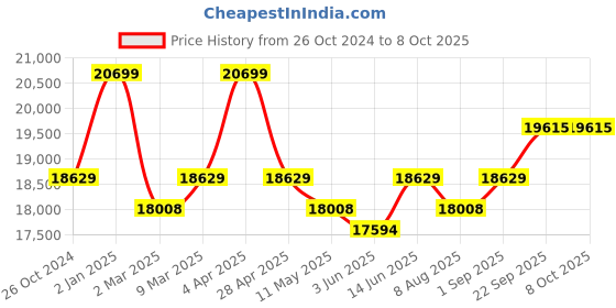 myntra.com KALPRAAG Men Floral Embroidered Regular Sequinned Kurta with Patiala & With Dupatta kalpraag Price History Graph from 26 Oct 2024 to 8 Oct 2025