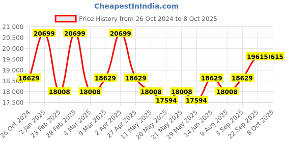 myntra.com KALPRAAG Men Floral Embroidered Regular Sequinned Kurta with Patiala & With Dupatta kalpraag Price History Graph from 26 Oct 2024 to 8 Oct 2025