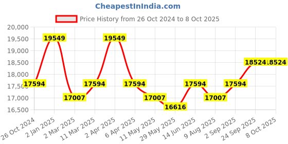 myntra.com KALPRAAG Men Floral Embroidered Regular Sequinned Kurta with Patiala & With Dupatta kalpraag Price History Graph from 26 Oct 2024 to 8 Oct 2025