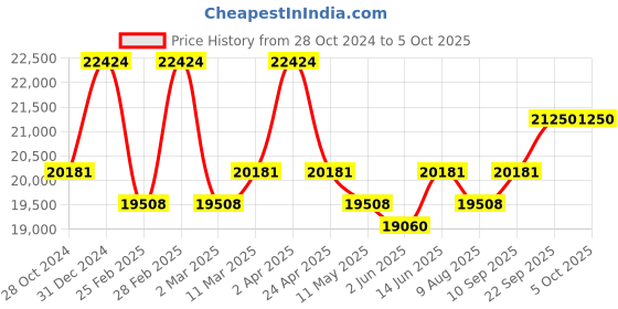 myntra.com KALPRAAG Men Floral Embroidered Regular Sequinned Kurta with Patiala & With Dupatta kalpraag Price History Graph from 28 Oct 2024 to 5 Oct 2025