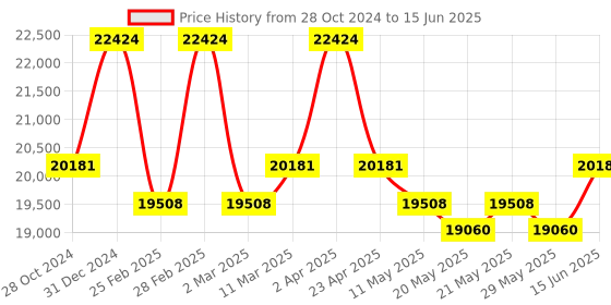 myntra.com KALPRAAG Men Floral Embroidered Regular Sequinned Kurta with Patiala & With Dupatta kalpraag Price History Graph from 28 Oct 2024 to 15 Jun 2025
