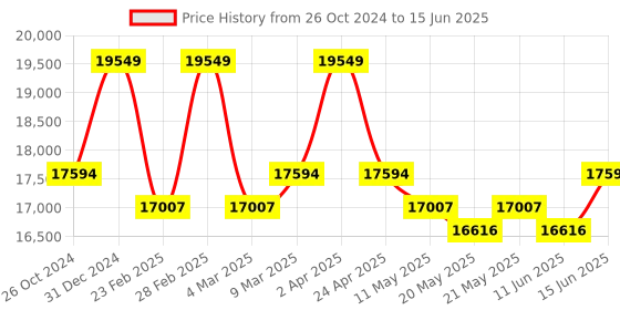 myntra.com KALPRAAG Men Floral Embroidered Regular Sequinned Kurta with Patiala & With Dupatta kalpraag Price History Graph from 26 Oct 2024 to 15 Jun 2025