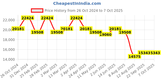 myntra.com KALPRAAG Men Floral Embroidered Regular Sequinned Kurta with Trousers & With Dupatta kalpraag Price History Graph from 26 Oct 2024 to 7 Oct 2025