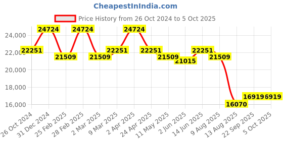 myntra.com KALPRAAG Men Floral Embroidered Regular Sequinned Kurta with Trousers & With Dupatta kalpraag Price History Graph from 26 Oct 2024 to 5 Oct 2025