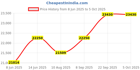 myntra.com KALPRAAG Men Floral Embroidered Regular Sequinned Kurta with Trousers & With Dupatta kalpraag Price History Graph from 8 Jun 2025 to 5 Oct 2025