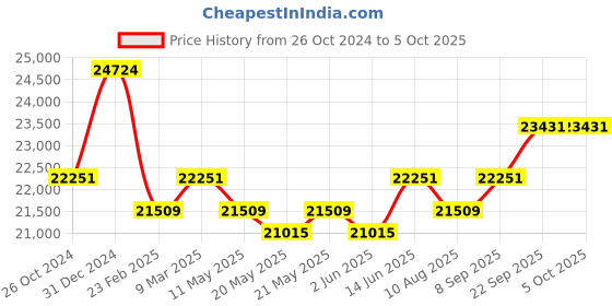 myntra.com KALPRAAG Men Floral Embroidered Regular Sequinned Kurta with Trousers & With Dupatta kalpraag Price History Graph from 26 Oct 2024 to 5 Oct 2025