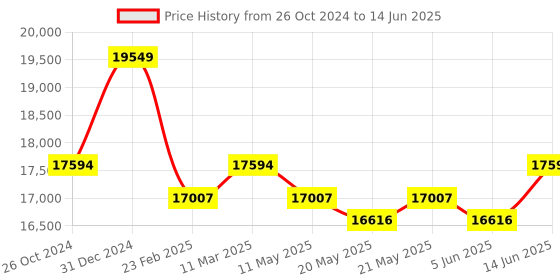 myntra.com KALPRAAG Men Floral Embroidered Regular Sequinned Kurta with Trousers & With Dupatta kalpraag Price History Graph from 26 Oct 2024 to 14 Jun 2025