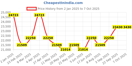 myntra.com KALPRAAG Men Floral Embroidered Regular Sequinned Kurta with Trousers & With Dupatta kalpraag Price History Graph from 2 Jan 2025 to 7 Oct 2025