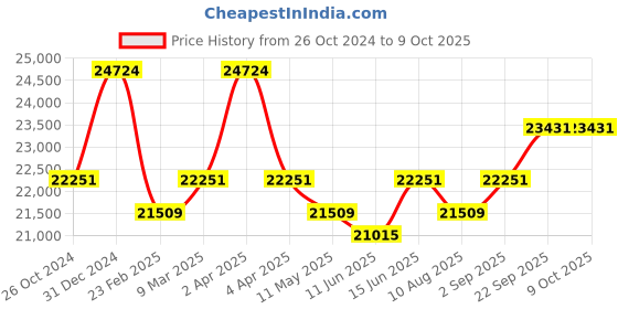 myntra.com KALPRAAG Men Floral Embroidered Regular Sequinned Kurta with Trousers & With Dupatta kalpraag Price History Graph from 26 Oct 2024 to 8 Oct 2025