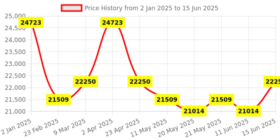 myntra.com KALPRAAG Men Floral Embroidered Regular Sequinned Kurta with Trousers & With Dupatta kalpraag Price History Graph from 2 Jan 2025 to 15 Jun 2025