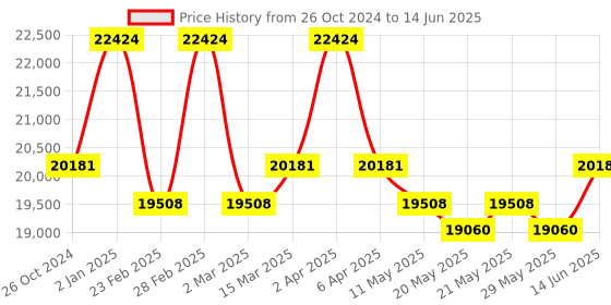 myntra.com KALPRAAG Men Floral Embroidered Regular Sequinned Kurta with Trousers & With Dupatta kalpraag Price History Graph from 26 Oct 2024 to 14 Jun 2025