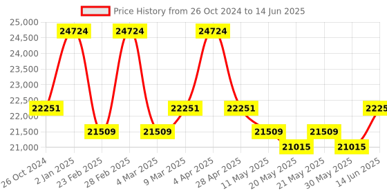 myntra.com KALPRAAG Men Floral Embroidered Regular Sequinned Kurta with Trousers & With Dupatta kalpraag Price History Graph from 26 Oct 2024 to 14 Jun 2025
