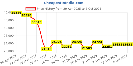 myntra.com KALPRAAG Men Floral Embroidered Regular Sequinned Kurta with Trousers & With Dupatta kalpraag Price History Graph from 29 Apr 2025 to 7 Oct 2025