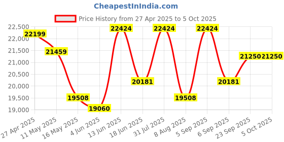 myntra.com KALPRAAG Men Floral Embroidered Regular Sequinned Kurta with Trousers & With Dupatta kalpraag Price History Graph from 27 Apr 2025 to 5 Oct 2025