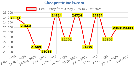 myntra.com KALPRAAG Men Floral Embroidered Regular Sequinned Kurta with Trousers & With Dupatta kalpraag Price History Graph from 3 May 2025 to 6 Oct 2025