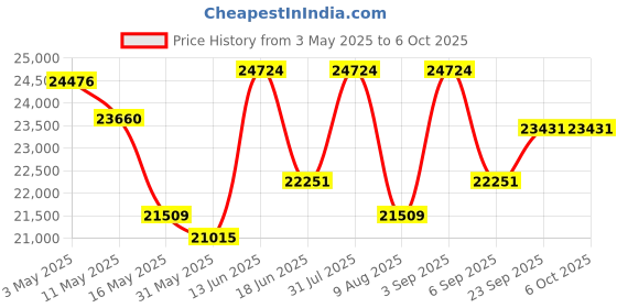 myntra.com KALPRAAG Men Floral Embroidered Regular Sequinned Kurta with Trousers & With Dupatta kalpraag Price History Graph from 3 May 2025 to 6 Oct 2025