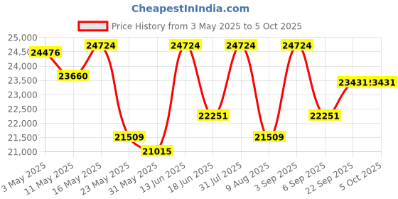 myntra.com KALPRAAG Men Floral Embroidered Regular Sequinned Kurta with Trousers & With Dupatta kalpraag Price History Graph from 3 May 2025 to 5 Oct 2025
