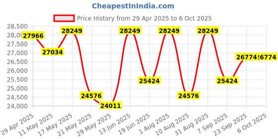 myntra.com KALPRAAG Men Floral Embroidered Regular Sequinned Kurta with Trousers & With Dupatta kalpraag Price History Graph from 29 Apr 2025 to 5 Oct 2025