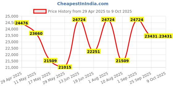 myntra.com KALPRAAG Men Floral Embroidered Regular Sequinned Kurta with Trousers & With Dupatta kalpraag Price History Graph from 29 Apr 2025 to 8 Oct 2025