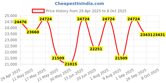 myntra.com KALPRAAG Men Floral Embroidered Regular Sequinned Kurta with Trousers & With Dupatta kalpraag Price History Graph from 29 Apr 2025 to 8 Oct 2025