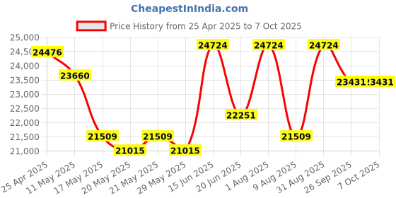 myntra.com KALPRAAG Men Floral Embroidered Regular Sequinned Kurta with Trousers & With Dupatta kalpraag Price History Graph from 25 Apr 2025 to 7 Oct 2025