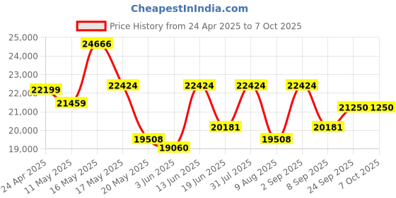 myntra.com KALPRAAG Men Floral Embroidered Regular Sequinned Kurta with Trousers & With Dupatta kalpraag Price History Graph from 24 Apr 2025 to 7 Oct 2025