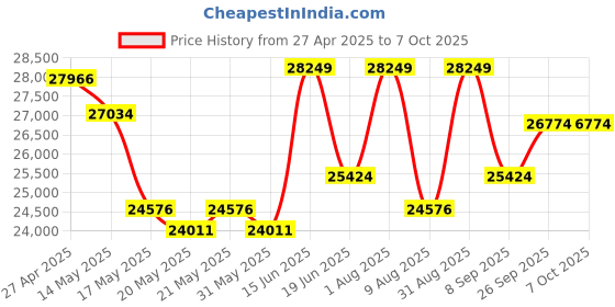 myntra.com KALPRAAG Men Floral Embroidered Regular Sequinned Kurta with Trousers & With Dupatta kalpraag Price History Graph from 27 Apr 2025 to 6 Oct 2025