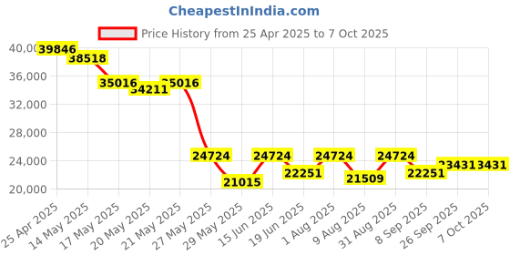 myntra.com KALPRAAG Men Floral Embroidered Regular Sequinned Kurta with Trousers & With Dupatta kalpraag Price History Graph from 25 Apr 2025 to 6 Oct 2025
