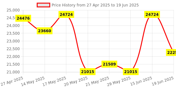 myntra.com KALPRAAG Men Floral Embroidered Regular Sequinned Kurta with Trousers & With Dupatta kalpraag Price History Graph from 27 Apr 2025 to 19 Jun 2025