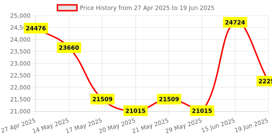 myntra.com KALPRAAG Men Floral Embroidered Regular Sequinned Kurta with Trousers & With Dupatta kalpraag Price History Graph from 27 Apr 2025 to 19 Jun 2025