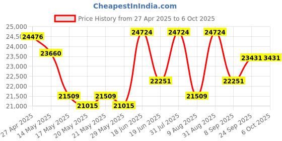myntra.com KALPRAAG Men Floral Embroidered Regular Sequinned Kurta with Trousers & With Dupatta kalpraag Price History Graph from 27 Apr 2025 to 6 Oct 2025