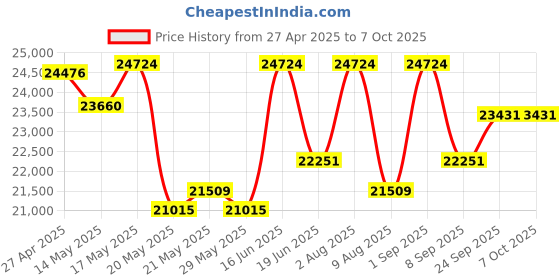 myntra.com KALPRAAG Men Floral Embroidered Regular Sequinned Kurta with Trousers & With Dupatta kalpraag Price History Graph from 27 Apr 2025 to 6 Oct 2025