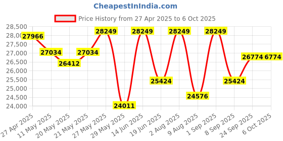 myntra.com KALPRAAG Men Floral Embroidered Regular Sequinned Kurta with Trousers & With Dupatta kalpraag Price History Graph from 27 Apr 2025 to 6 Oct 2025
