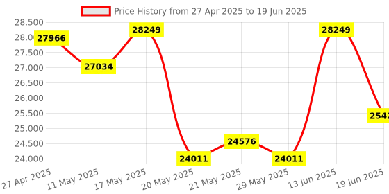 myntra.com KALPRAAG Men Floral Embroidered Regular Sequinned Kurta with Trousers & With Dupatta kalpraag Price History Graph from 27 Apr 2025 to 19 Jun 2025