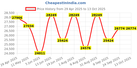 myntra.com KALPRAAG Men Floral Embroidered Regular Sequinned Kurta with Trousers & With Dupatta kalpraag Price History Graph from 29 Apr 2025 to 13 Oct 2025