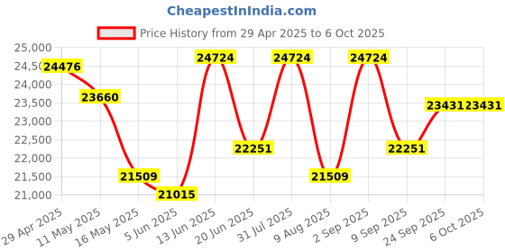 myntra.com KALPRAAG Men Floral Embroidered Regular Sequinned Kurta with Trousers & With Dupatta kalpraag Price History Graph from 29 Apr 2025 to 6 Oct 2025