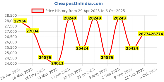 myntra.com KALPRAAG Men Floral Embroidered Regular Sequinned Kurta with Trousers & With Dupatta kalpraag Price History Graph from 29 Apr 2025 to 6 Oct 2025