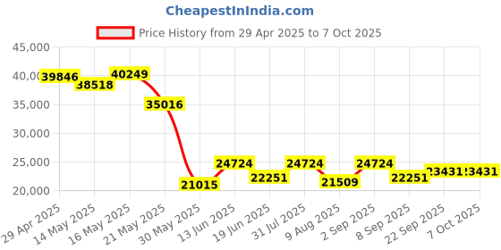 myntra.com KALPRAAG Men Floral Embroidered Regular Sequinned Kurta with Trousers & With Dupatta kalpraag Price History Graph from 29 Apr 2025 to 6 Oct 2025