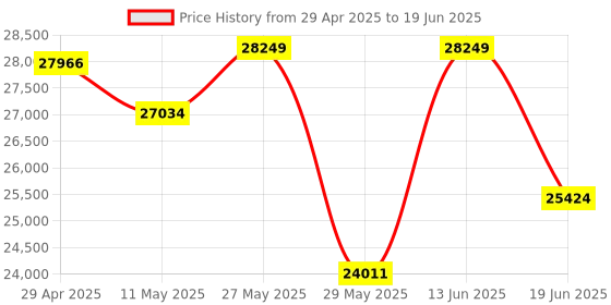 myntra.com KALPRAAG Men Floral Embroidered Regular Sequinned Kurta with Trousers & With Dupatta kalpraag Price History Graph from 29 Apr 2025 to 19 Jun 2025