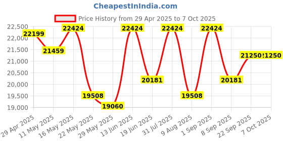 myntra.com KALPRAAG Men Floral Embroidered Regular Sequinned Kurta with Trousers & With Dupatta kalpraag Price History Graph from 29 Apr 2025 to 6 Oct 2025