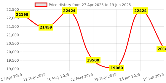 myntra.com KALPRAAG Men Floral Embroidered Regular Sequinned Kurta with Trousers & With Dupatta kalpraag Price History Graph from 27 Apr 2025 to 19 Jun 2025