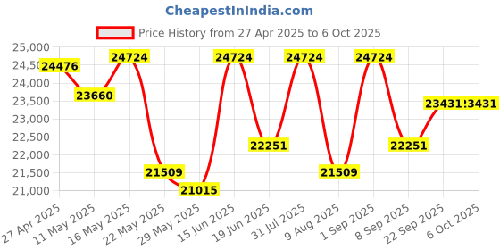 myntra.com KALPRAAG Men Floral Embroidered Regular Sequinned Kurta with Trousers & With Dupatta kalpraag Price History Graph from 27 Apr 2025 to 6 Oct 2025