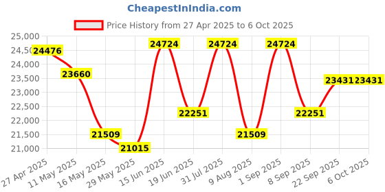 myntra.com KALPRAAG Men Floral Embroidered Regular Sequinned Kurta with Trousers & With Dupatta kalpraag Price History Graph from 27 Apr 2025 to 6 Oct 2025