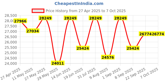 myntra.com KALPRAAG Men Floral Embroidered Regular Sequinned Kurta with Trousers & With Dupatta kalpraag Price History Graph from 27 Apr 2025 to 6 Oct 2025