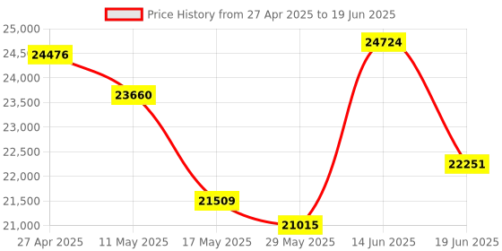 myntra.com KALPRAAG Men Floral Embroidered Regular Sequinned Kurta with Trousers & With Dupatta kalpraag Price History Graph from 27 Apr 2025 to 19 Jun 2025